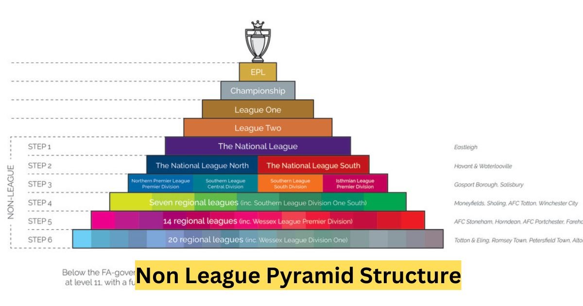 Non League Pyramid Structure